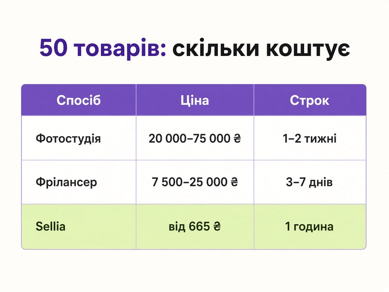 Таблиця вартості: фотостудія 20 000–75 000 грн, фрілансер 7 500–25 000 грн, Sellia від 665 грн